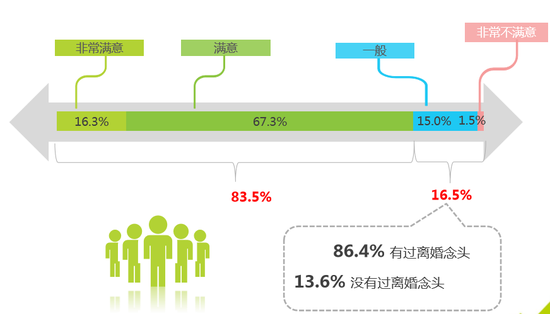学历与婚姻情感得分成正比