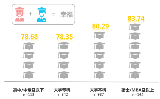 学历与婚姻情感得分成正比