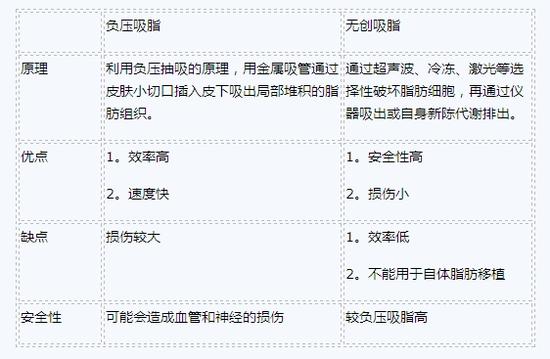 减肥不减胸,形体美才是真的美!|水动力吸脂|负压