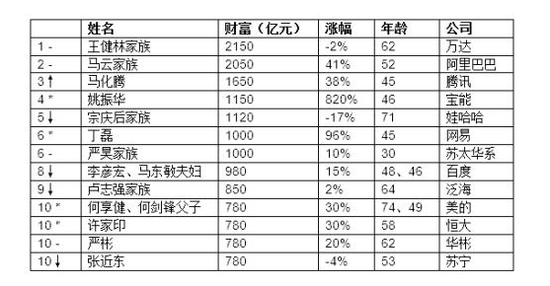 王健林登顶