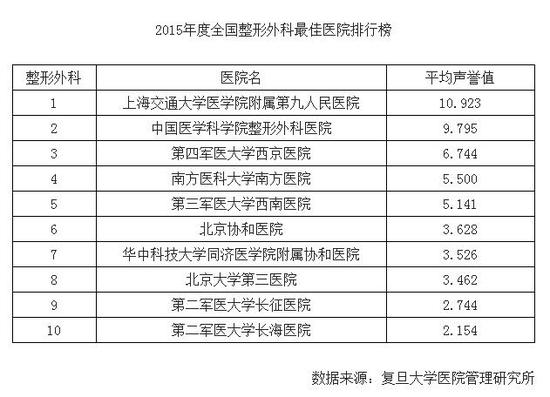 2015年中国最佳整形外科医院排行榜|整形|医院