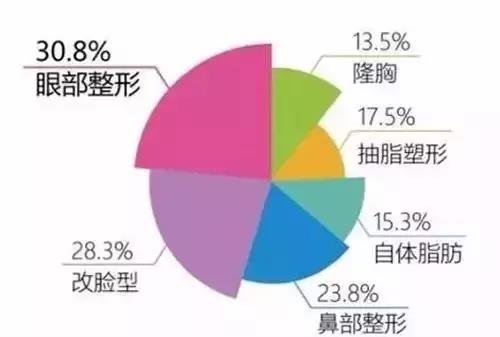 整形手术