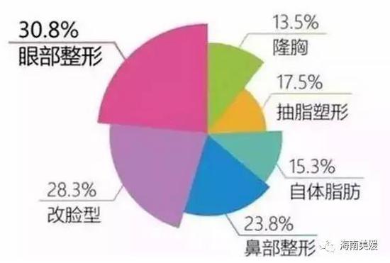 眼部整形