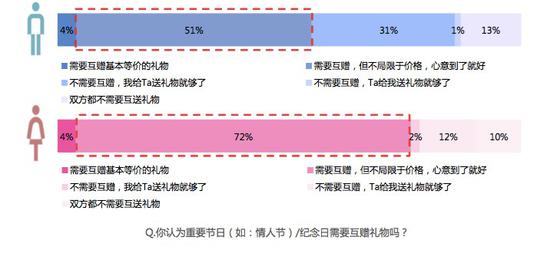 需要互赠礼物吗？