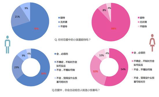 你会主动给另一半制造小惊喜吗？