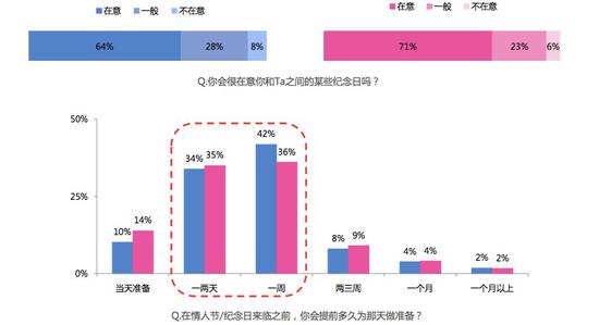 你会提前多久给另一半准备礼物？