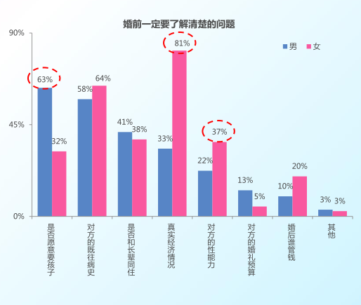 婚后一定要了解清楚的问题