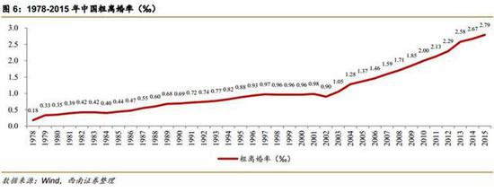 中国粗离婚率