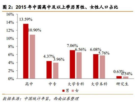 高中及以上学历男女人口