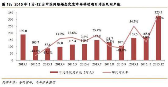 网络婚恋交友市场移动端活跃用户数