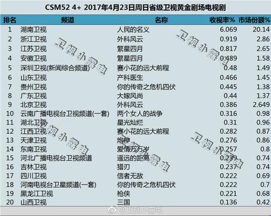 CSM52城市网4月23日(周日)最新公布数据