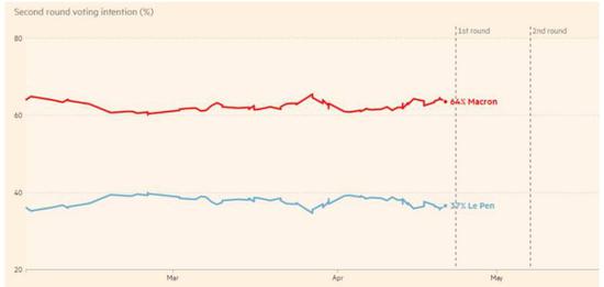 ▲第二轮投票民调图片来源：金融时报