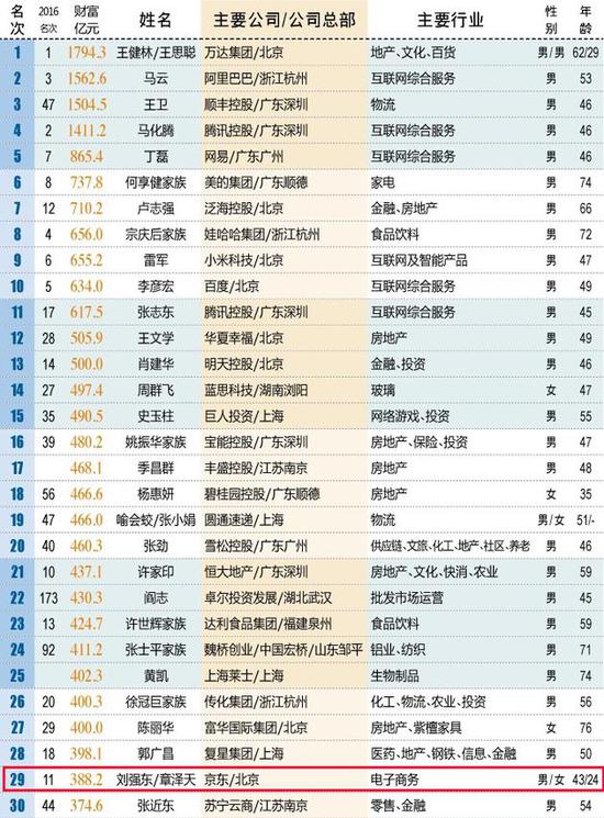 500富人榜榜单前30名