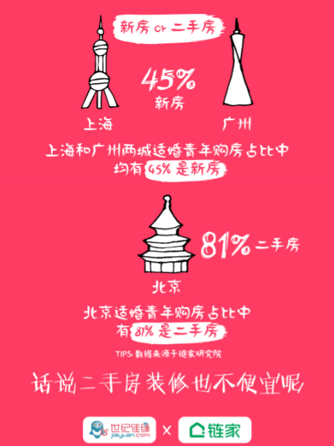 48%的单身男性否认“房子=票子=爱情”