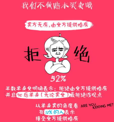 52%的单身女性明确拒绝女方提供婚房