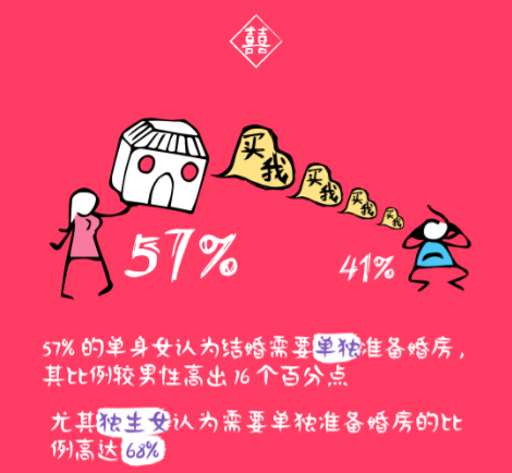 57%单身女性认为结婚要单独婚房