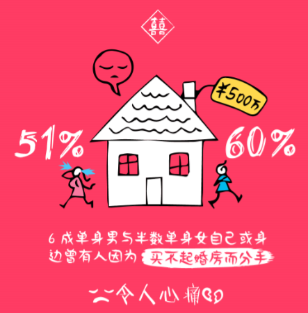 六成单身男:买不起房“被分手”