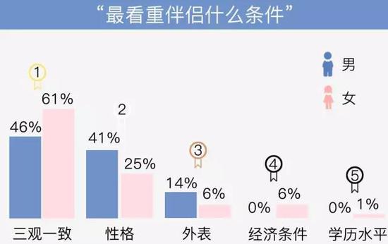 伴侣选择