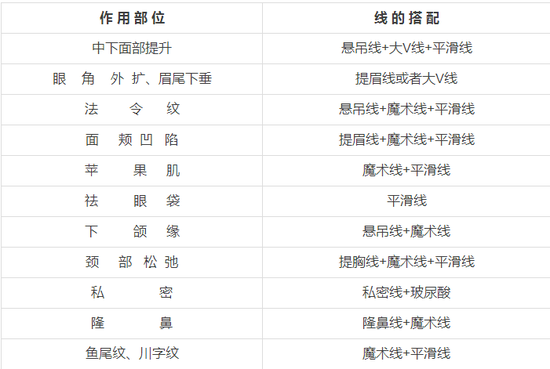 线雕:大V线 + 小V线 = 提升 + 收紧|线雕|线体|细