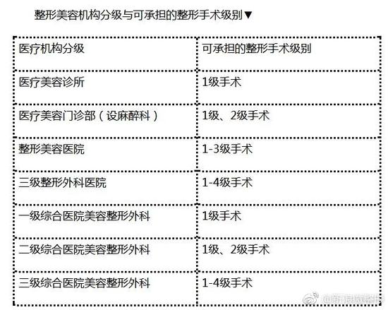 整形美容机构分级与可承担的整形手术级别