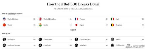 BOF时尚500强国籍组成