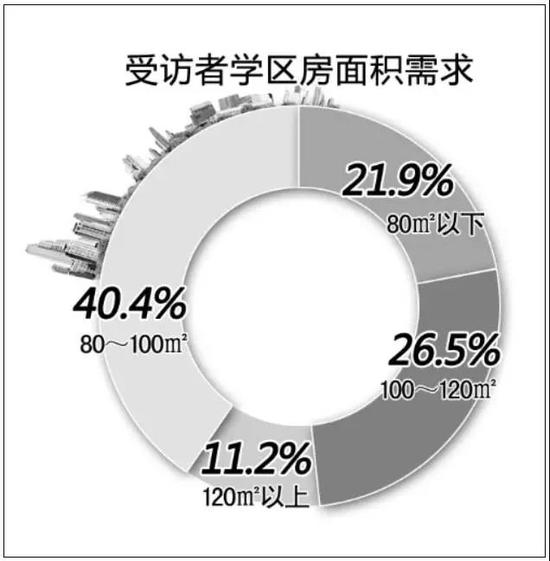 面积需求