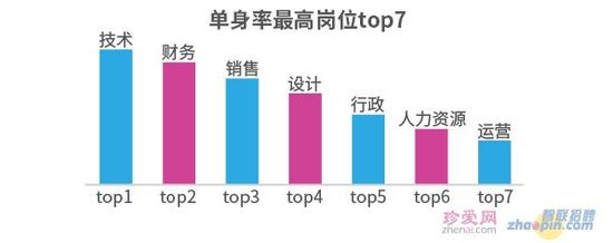 单身率最高岗位