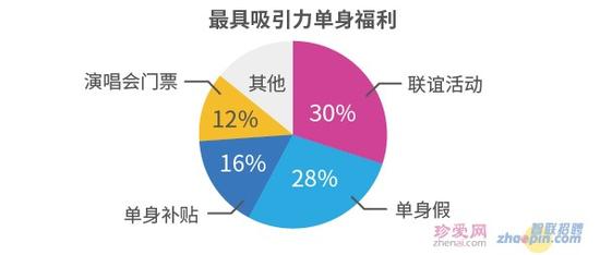 最具吸引力单身福利