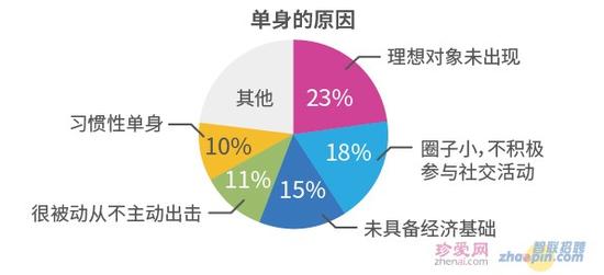 单身的原因