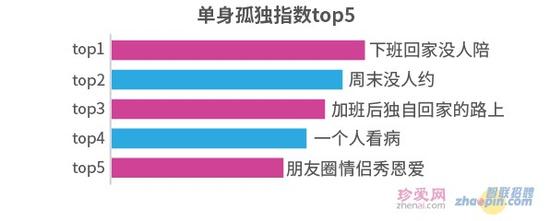 单身指数