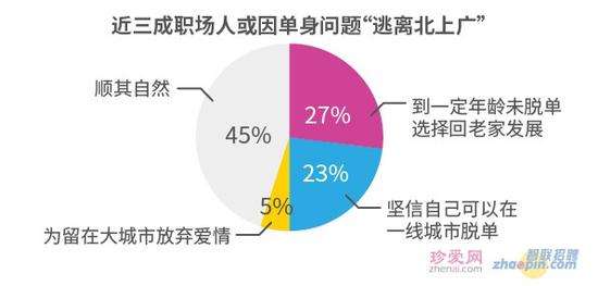 因单身问题想逃离北上广