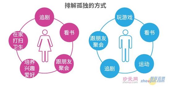 排解孤独的方式