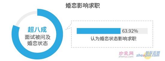 婚恋影响求职