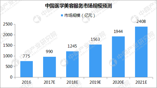 中国医美服务市场规模预测数据