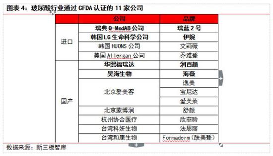 玻尿酸行业通过CFDA认证的公司