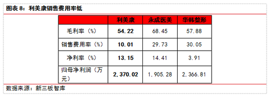 利美康销售费用率低