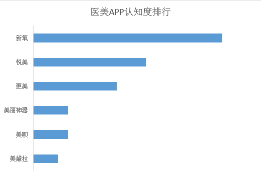 医美APP认知度排行