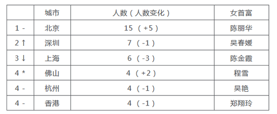 来源：胡润研究院