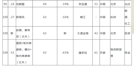 　　2018胡润全球白手起家女富豪榜