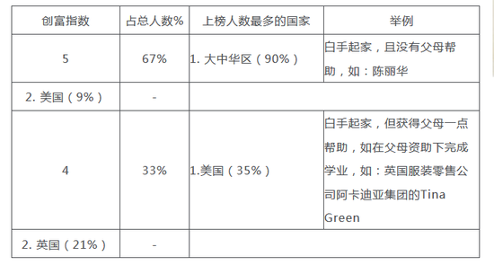 来源：胡润研究院