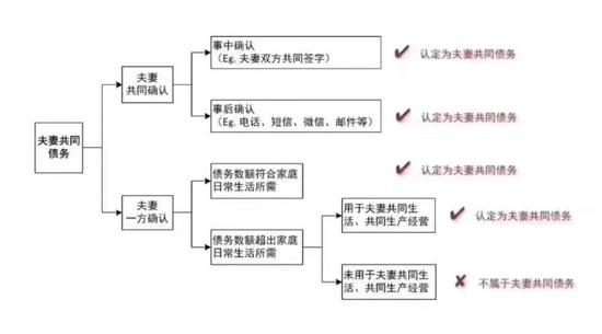 图解夫妻债务