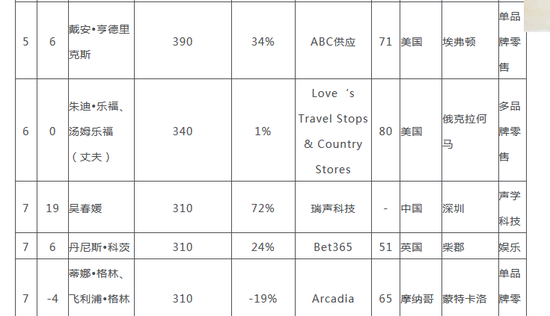 2018胡润全球白手起家女富豪榜