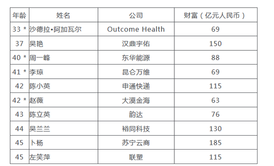 来源：《2018胡润全球白手起家女富豪榜》