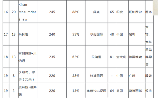 2018胡润全球白手起家女富豪榜