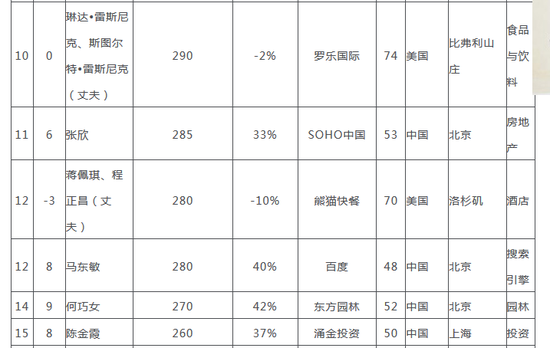 2018胡润全球白手起家女富豪榜