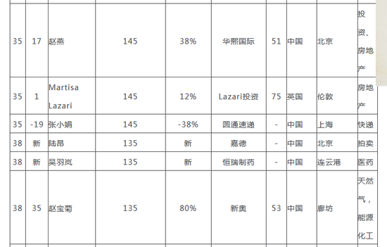 2018胡润全球白手起家女富豪榜