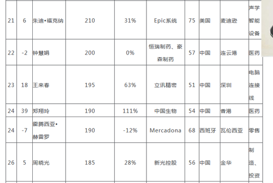 2018胡润全球白手起家女富豪榜