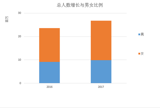 总人数增长与男女比例