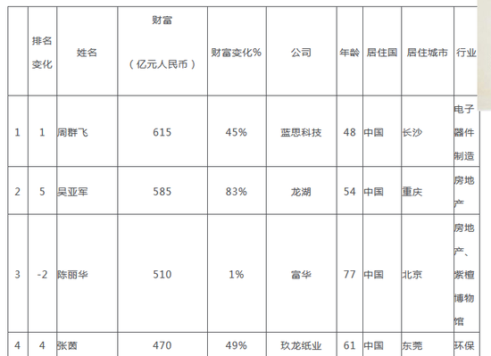 2018胡润全球白手起家女富豪榜