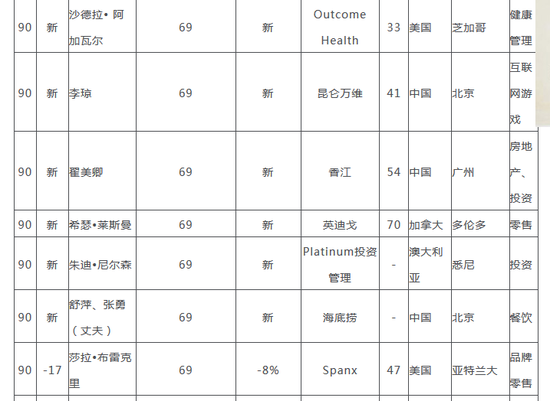 2018胡润全球白手起家女富豪榜